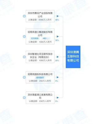 招商港口與騰訊強強聯手，成立合資公司專注深圳網絡與信息安全軟件開發