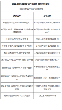 樂信數(shù)據(jù)安全再獲國家級(jí)認(rèn)可，入選2022年首批數(shù)據(jù)安全應(yīng)用案例